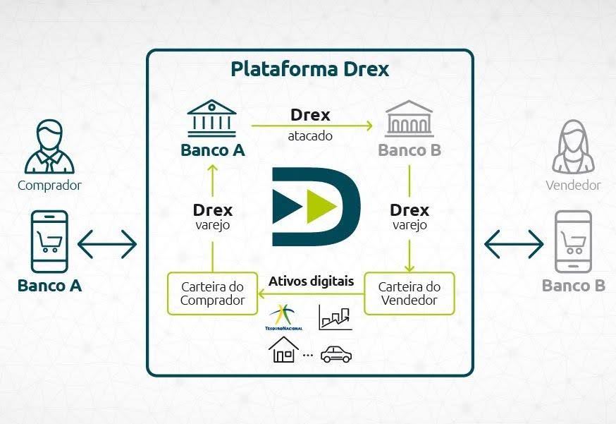 Plataforma Drex - Real Digital - artigo Luby