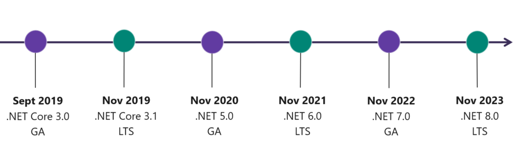 Quais são as diferenças entre .NET Core e .NET Framework Luby Software